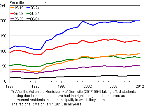 Appendix figure 2. Propensity for intermunicipal migration by age 1987&ndash;2012