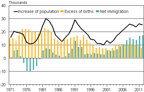 Appendix figure 3. Excess of births, net immigration and increase of population in 1971&ndash;2012