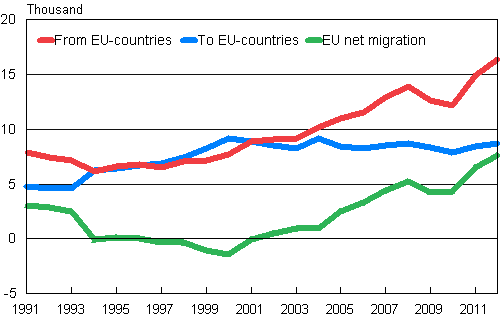 Migration between Finland and other EU countries 1991&ndash;2012