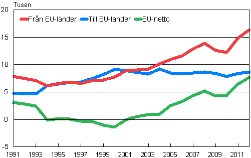 Flyttningsr�relsen mellan Finland och EU-l�nder 1991&ndash;2012