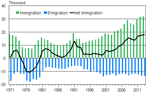 Appendix figure 1. Immigration, emigration and net immigration in 1971&ndash;2013