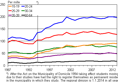 Appendix figure 2. Propensity for intermunicipal migration by age 1987&ndash;2013