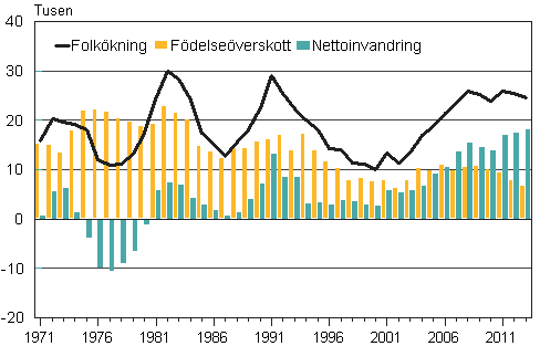 Figurbilaga 3. Födelseöverskott, nettoinvandring och folkökning 1971–2013