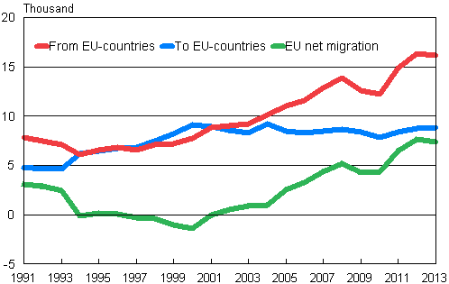 Migration between Finland and other EU countries 1991&ndash;2013