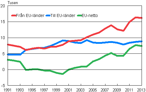 Flyttningsr�relsen mellan Finland och EU-l�nder 1991&ndash;2013