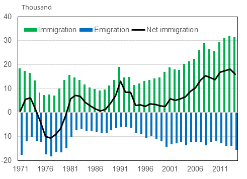 Appendix&nbsp; figure 1.&nbsp; Immigration, &nbsp;emigration&nbsp; and &nbsp;net&nbsp; immigration&nbsp; in 1971&ndash;2014