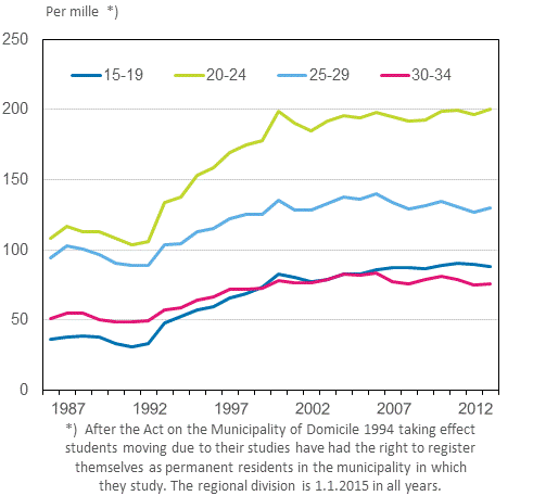 Appendix figure 2. Propensity for intermunicipal migration by age 1987&ndash;2014