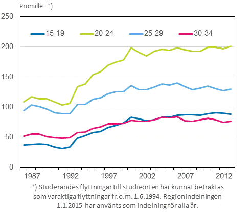 Figurbilaga 2. Benägenhet till inflyttning mellan kommuner efter ålder 1987–2014