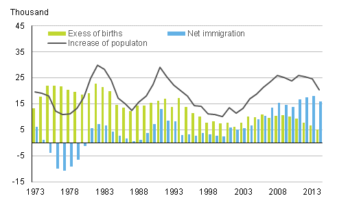 Appendix figure 3. Excess of births, net immigration and increase of population in 1973&ndash;2014. (The figure has been corrected on 1 June 2015).