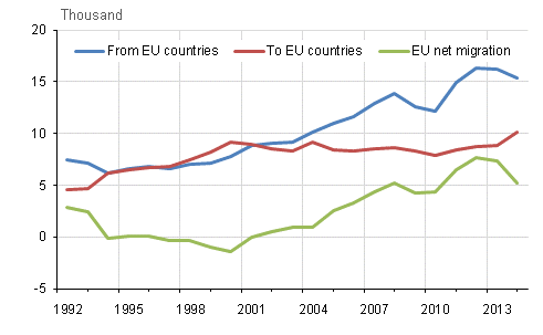Migration between Finland and other EU countries 1992&ndash;2014