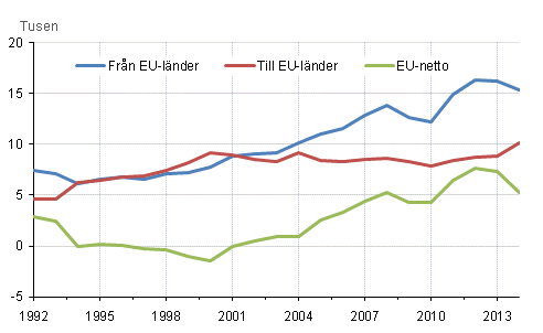 Flyttningsr�relsen mellan Finland och EU-l�nder 1992&ndash;2014