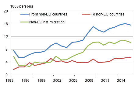 Appendix figure 1.&nbsp;Migration between Finland and non-EU countries in 1993&ndash;2015