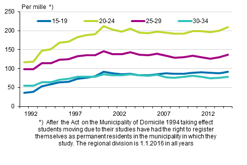 Appendix figure 2. Propensity for intermunicipal migration by age 1992&ndash;2015