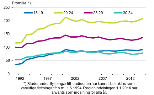 Figurbilaga 2. Benägenhet till inflyttning mellan kommuner efter ålder 1992–2015