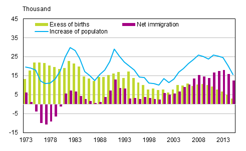Appendix figure 3. Excess of births, net immigration and increase of population in 1973&ndash;2015