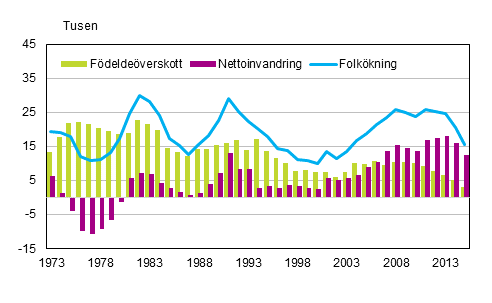 Figurbilaga 3. Födelseöverskott, nettoinvandring och folkökning 1973–2015