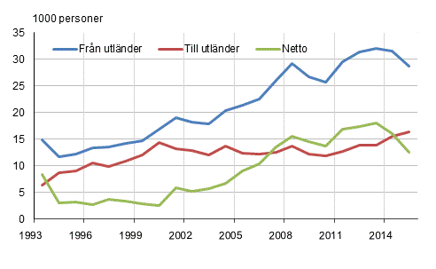 Invandring, utvandring och nettoinvandring mellan Finland och andra l�nder 1993&ndash;2015