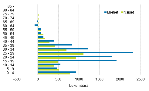 Liitekuvio 1. Nettomaahanmuutto sukupuolen ja iän mukaan 2016