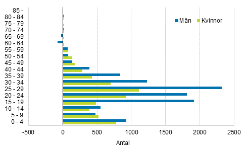 Figurbilaga 1. Nettoinvandring efter kö och ålder 2016