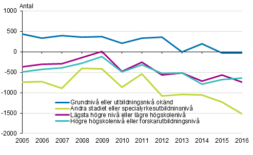 Nettoinvandring av finska medborgare �ver 18 �r efter utbildningsniv� 2005&ndash;2016
