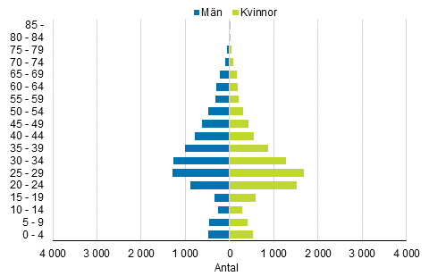 Utvandring efter k� och �lder 2016