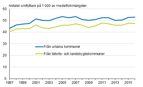 Utflyttningsben�genhet i omflyttning mellan kommuner efter urbaniseringsgrad av utflyttningskommuner 1997&ndash;2016