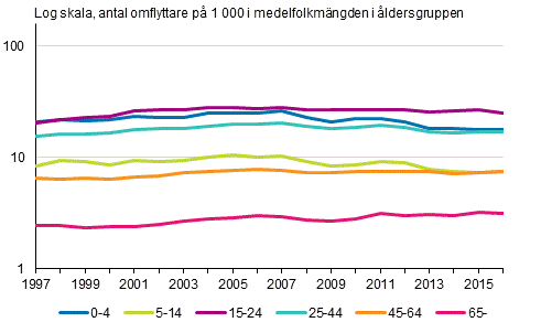 Utflyttningsben�genhet efter �ldersgrupp fr�n urbana kommuner till t�tortskommuner och landsbygdskommuner 1997&ndash;2006