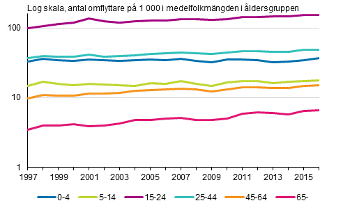 Bortflyttningsben�genhet efter �ldersgrupp fr�n t�tortskommuner och landsbygdskommuner till urbana kommuner 1997&ndash;2016