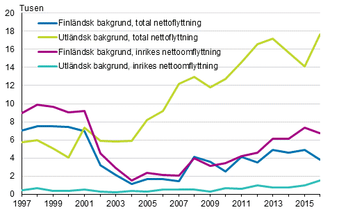 Total nettoflyttning� i urbana kommuner och nettoflyttning mellan urbana kommuner efter h�rkomst 1997&ndash;2016
