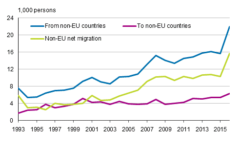 Appendix figure 1.&nbsp;Migration between Finland and non-EU countries in 1993&ndash;2016