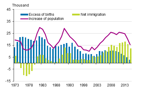 Appendix figure 3. Excess of births, net immigration and increase of population in 1973&ndash;2016