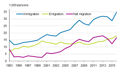 Migration between Finland and other countries 1993&ndash;2016