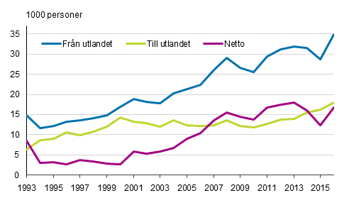 Invandring, utvandring och nettoinvandring mellan Finland och andra l�nder 1993&ndash;2016