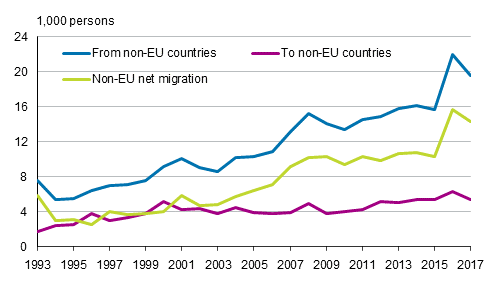 Appendix figure 1.&nbsp;Migration between Finland and non-EU countries in 1993&ndash;2017