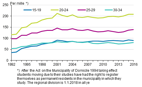 Appendix figure 2. Propensity for intermunicipal migration by age 1992&ndash;2017