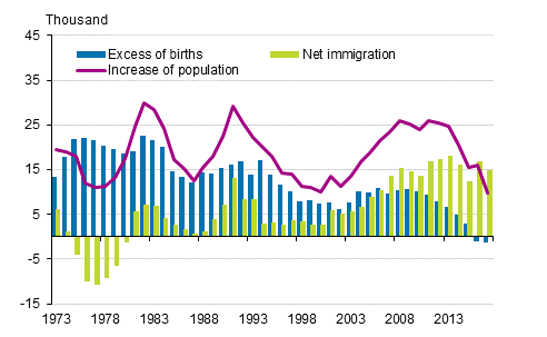 Appendix figure 3. Excess of births, net immigration and increase of population in 1973&ndash;2017