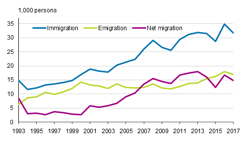 Migration between Finland and other countries 1993&ndash;2017