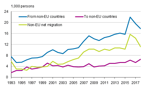 Appendix figure 1.&nbsp;Migration between Finland and non-EU countries in 1993&ndash;2018