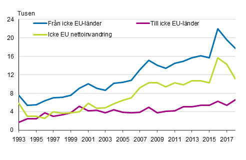 Figurbilaga 1. Flyttningrörelse mellan Finland och länderna utanför EU 1993–2018