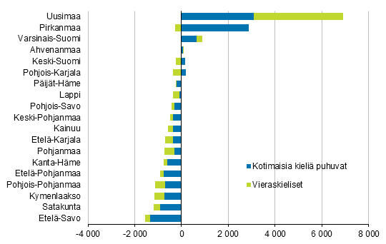 Liitekuvio 2. Kuntien välisen muuton nettomuutto kielen mukaan maakunnittain 2018