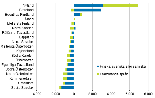 Figurbilaga 2. Flyttningsvinsten för omflyttningar mellan kommuner efter språk och landskap 2018