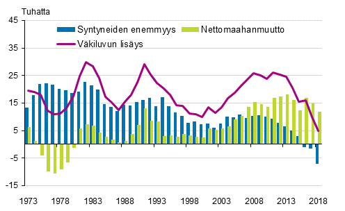 Liitekuvio 3. Väkiluvun lisäys, syntyneiden enemmyys ja nettomaahanmuutto 1973–2018