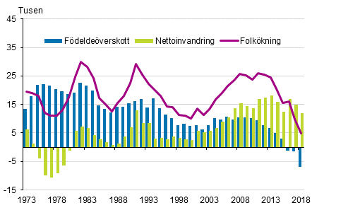 Figurbilaga 3. Födelseöverskott, nettoinvandring och folkökning 1973–2018