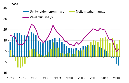 Liitekuvio 3. Väkiluvun lisäys, syntyneiden enemmyys ja nettomaahanmuutto 1973–2019