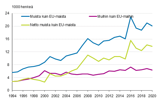 Liitekuvio 1. Suomen ja EU:n ulkopuolisten maiden välinen muuttoliike 1994–2020