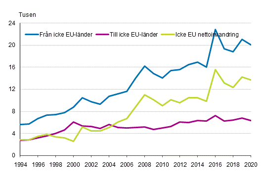 Figurbilaga 1. Flyttningrörelse mellan Finland och länderna utanför EU 1994–2020