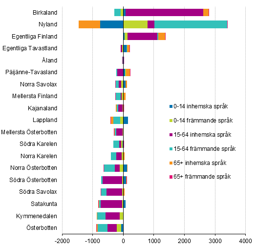 Figurbilaga 2. Inrikes nettoomflyttning landskapsvis efter ålder och modersmål 2020
