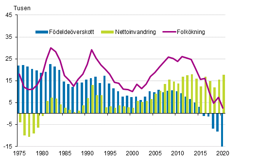 Figurbilaga 3. Födelseöverskott, nettoinvandring och folkökning 1975–2020