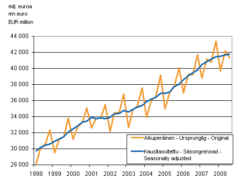 Bruttokansantuote, vuosinelj�nneksitt�in viitevuoden 2000 hintoihin 