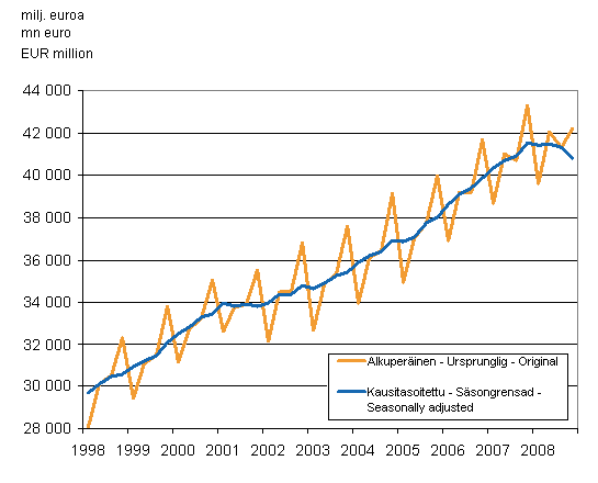 Bruttonationalprodukten efter kvartal till 2000 års priser